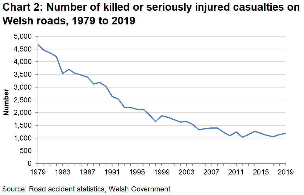 Police recorded road accidents 2019 GOV.WALES
